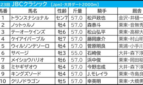 JBCクラシック2023出走馬