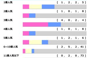 ［過去10年］エリザベス女王杯の人気傾向