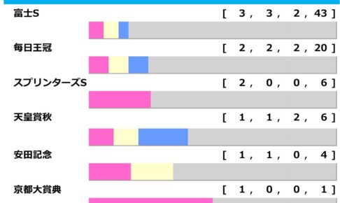 ［過去10年］マイルCSの前走ローテ