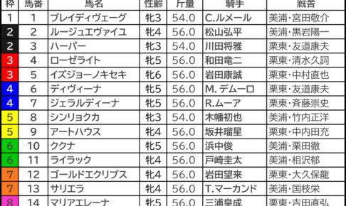 エリザベス女王杯2023の枠順