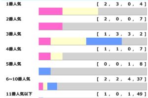 【チャンピオンズC／人気傾向】セラフィックコールに“連対率66.7％”データ浮上　連対1頭は上位人気も妙味