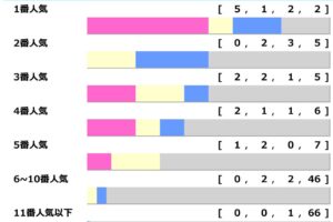 【ジャパンC／人気傾向】イクイノックスと“セットで買いたい”　馬券内率50％、複回収値192超の穴馬とは……