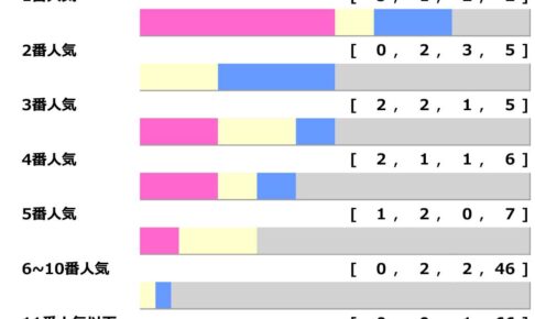 【ジャパンC／人気傾向】イクイノックスと“セットで買いたい”　馬券内率50％、複回収値192超の穴馬とは……
