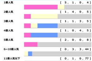 【阪神JF／人気傾向】ボンドガール回避でサフィラ一択か　“連対率6割超”ノーザンF生産馬が強いレース