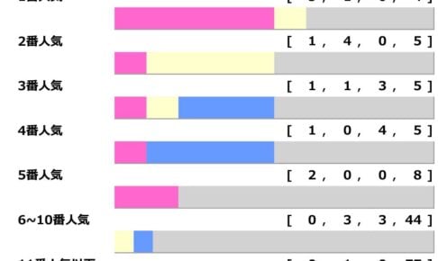 【阪神JF/人気傾向】ボンドガール回避でサフィラ一択か “連対率6割超”ノーザンF生産馬が強いレース 【阪神JF/人気傾向】ボンドガール回避でサフィラ一択か “連対率6割超”ノーザンF生産馬が強いレース