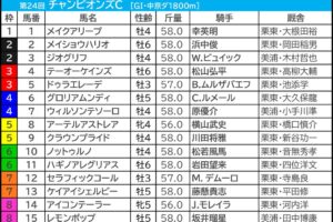 【チャンピオンズC／前日オッズ】セラフィックコールに「2.1.0.1」の追い風　単勝7倍以上も5連対の好成績