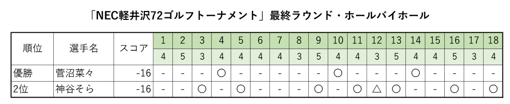 NEC軽井沢72最終ラウンドホールバイホール