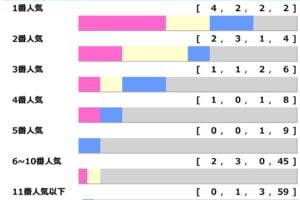 【朝日杯FS／人気傾向】“馬券内率100％”の圧倒的軸候補とは……　シュトラウスは人気＞着順の可能性