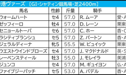 【香港ヴァーズ／馬連4点】香港勢バッサリ　“馬券内率41％”穴をあけるなら……
