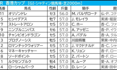 【香港カップ／馬連2点】連覇かかるロマンチックウォリアー　「少なくとも連は外さない」