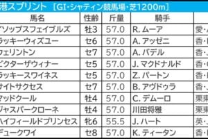 【香港スプリント／3連単20点】強力・香港馬を1着固定　“想定2桁人気”波乱の使者も香港勢から