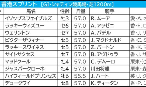 【香港スプリント／3連単20点】強力・香港馬を1着固定　“想定2桁人気”波乱の使者も香港勢から