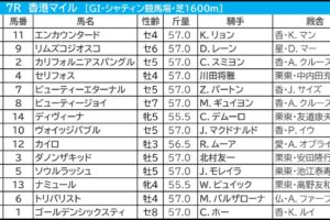 【香港マイル／3連複7点】本命は「5.3.0.2」の好ローテから　ゴールデンシックスティと2頭軸勝負