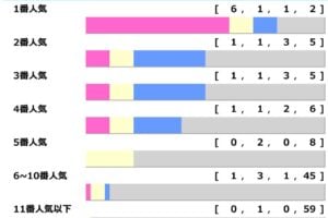 【有馬記念／人気傾向】スターズオンアースら上位4歳勢に“勝率6％”　唯一プラス収支の本命候補は……