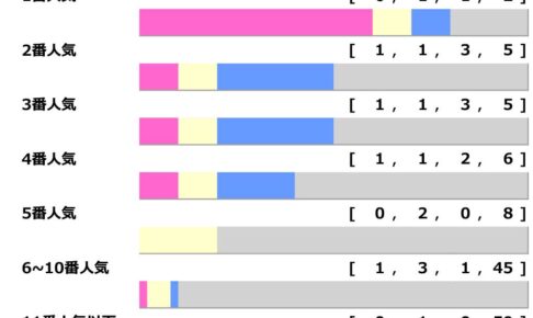 【有馬記念／人気傾向】スターズオンアースら上位4歳勢に“勝率6％”　唯一プラス収支の本命候補は……