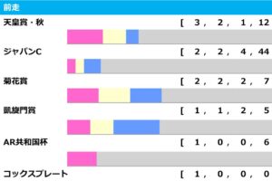 【有馬記念／前走ローテ】タスティエーラかソールオリエンスか　“馬券内率85％”ベタ買い推奨の3歳馬は……