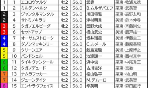 朝日杯フューチュリティステークス2023の枠順