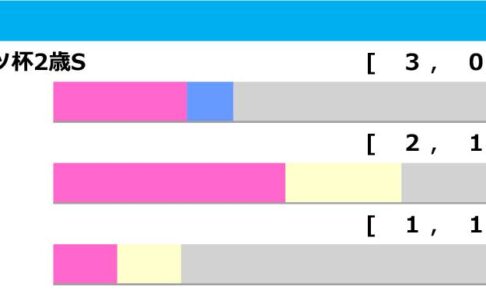 【ホープフルS／前走ローテ】ゴンバデカーブースは軸不向きか　抽選組に“馬券内率83.3％”該当