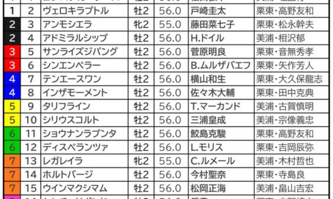 ホープフルステークス2023枠順