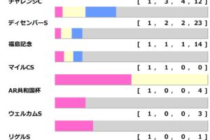 【中山金杯／前走ローテ】「馬券内率77.8％」の鉄板軸馬　前走関西圏の重賞が“吉”