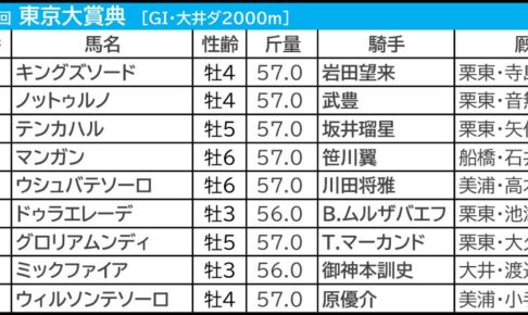 【東京大賞典／3連単6点】キングズソード「0.0.0.10」で割引か　好配当の使者・伸び盛りの“伏兵”にロックオン