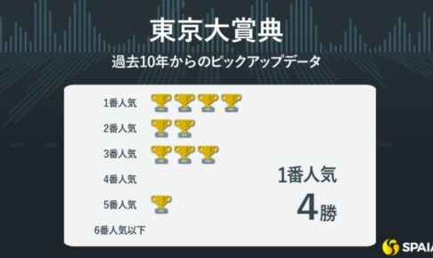 【東京大賞典】鍵は大井の砂への対応力　キングズソードが世界王者撃破で世代交代へ