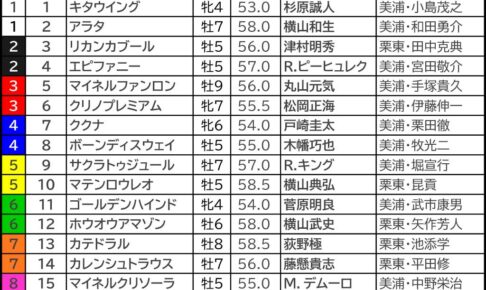 【中山金杯／枠順】マテンロウレオら有力候補に“馬券内率8.5％”の厳しい壁　「狙わない方がいい境界線」