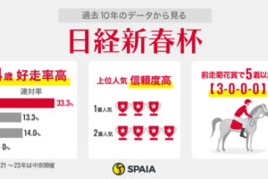 【日経新春杯】データからは菊花賞5着サヴォーナが中心　穴馬の資格を持つのは「前走条件戦×2400m以上組」