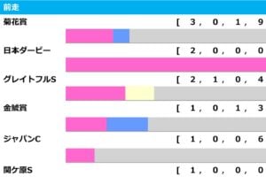 【日経新春杯／前走ローテ】サトノグランツに「3.0.1.2」の好条件　馬券内率“4割超”にハマる穴馬にも警戒