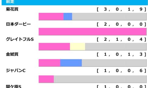 【日経新春杯／前走ローテ】サトノグランツに「3.0.1.2」の好条件　馬券内率“4割超”にハマる穴馬にも警戒