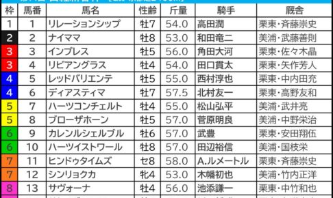 【日経新春杯／枠順】サトノグランツら4頭が「0.0.0.32」の壊滅枠　複回収値“唯一100超え”の好枠に導かれたのは……