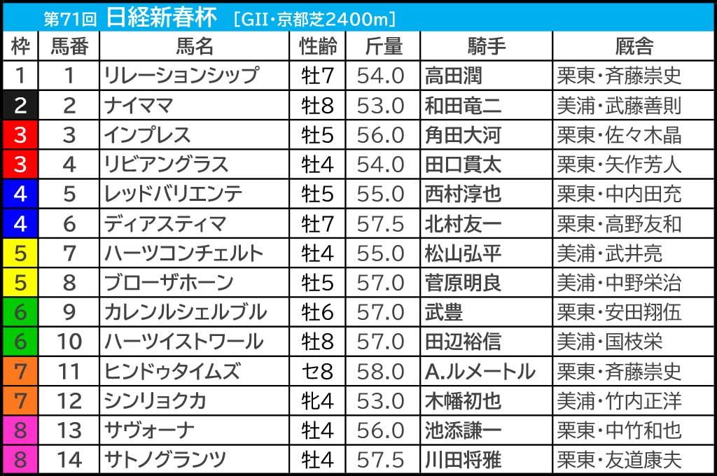 【日経新春杯／枠順】サトノグランツら4頭が「0.0.0.32」の壊滅枠　複回収値“唯一100超え”の好枠に導かれたのは……