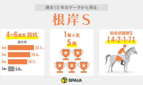 【根岸S】武蔵野S組が10年で4勝と好相性　注目はタガノビューティー、4連勝中サンライズフレイムにも魅力あり