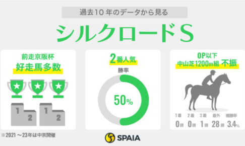【シルクロードS】「京阪杯5着以内」は5戦3連対　中心はルガル、穴はメイショウソラフネ