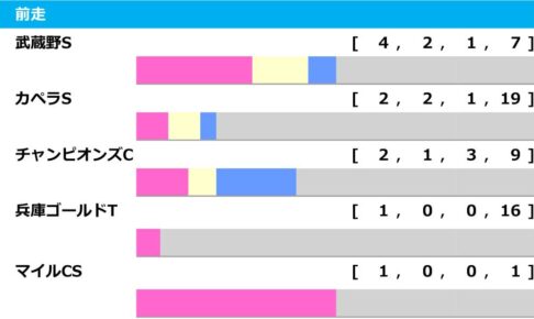 【根岸S／前走ローテ】“連対率40％超”で群を抜く安定感　想定7人気の伏兵にもチャンス