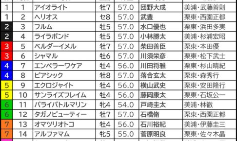 【根岸S／枠順】タガノビューティーが“勝率44％”データ該当　4歳一角は“勝率ゼロ”で重賞Vに壁