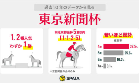【東京新聞杯】3～5番人気が近10年8勝と上位混戦　注目は好成績の「4歳牝馬」マスクトディーヴァなど