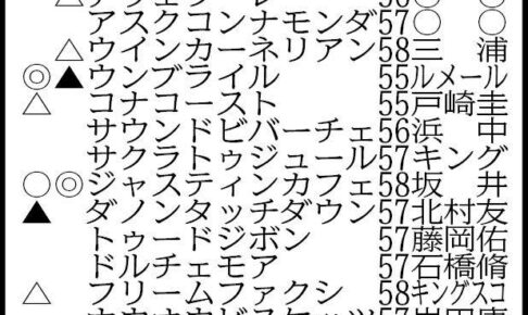 【東京新聞杯展望】ジャスティンカフェ、昨年の雪辱へ　秋華賞2着のマスクトディーヴァも始動
