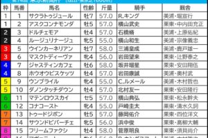 【東京新聞杯／枠順】マスクトディーヴァは「馬券内率1割」の鬼門　想定10人気前後の“穴馬”が脚質マッチの好枠ゲット