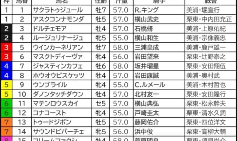 【東京新聞杯2024予想】芸能人・予想家の本命・注目馬予想まとめ　「重賞連勝中！絶好調◎をチェック」