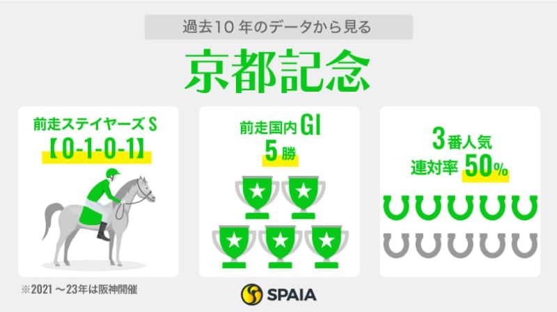 【京都記念】主役は前走ハイレベルのベラジオオペラ　対するは近10年で5勝の前走GI組プラダリア