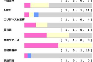 【京都記念／前走ローテ】「格がモノを言う」　単回収値601、馬券内率66.7％の狙って“オイシイ”安定株は？