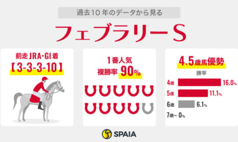 【フェブラリーS】本命不在で大混戦　注目は芝GI馬シャンパンカラーと同舞台2勝のウィルソンテソーロ