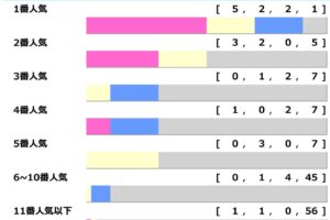 【フェブラリーS】3連単94万円の特大馬券あり　「2桁人気馬」が10年中8回で掲示板確保の“波乱待ち”「高配当メソッド」