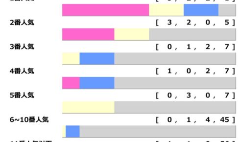 【フェブラリーS】3連単94万円の特大馬券あり　「2桁人気馬」が10年中8回で掲示板確保の“波乱待ち”「高配当メソッド」