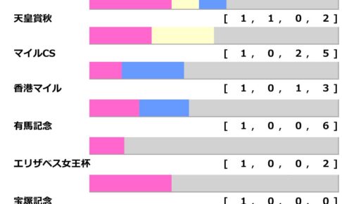 中山記念の前走データ