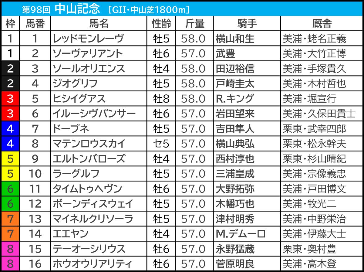 2024年中山記念の枠順