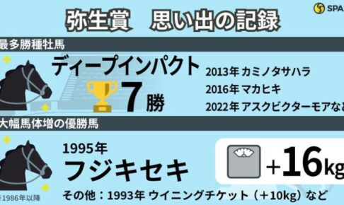 【弥生賞】サンデーサイレンス系産駒が好相性　皐月賞トライアルの「記録」を振り返る