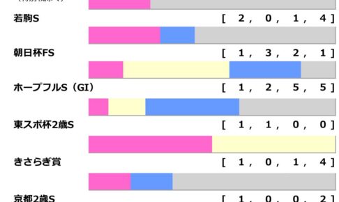 弥生賞2024の前走ローテ