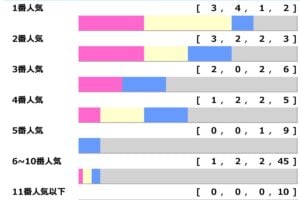 【弥生賞】シンエンペラーは勝率1割ゾーンか　1人気5連敗中で“馬単勝負”に妙味あり「高配当メソッド」
